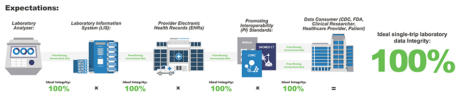 Infographic showing the expectation that SHIELD will result in an ideal of single-trip laboratory data integrity of 100% and the factors that contribute to that expectation.