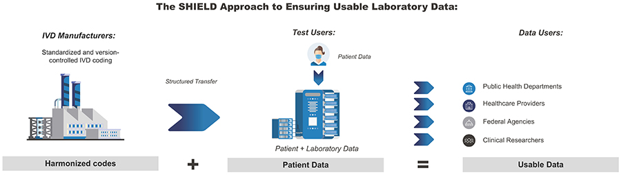 Infographic showing the SHIELD approach to ensuring usable laboratory data.