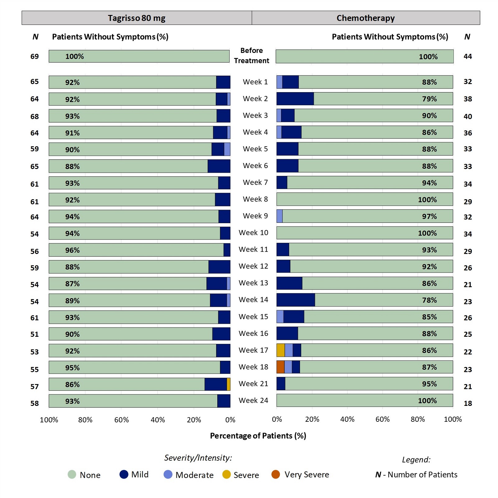 Two stacked bar charts, one for Tagrisso and the other for chemotherapy, which includes only those patients who had no skin cracking at mouth corners before treatment. The bar charts show the proportion of patients reporting severity of skin cracking at mouth corners at each time point through 24 weeks. For example, at week 2, 8% of patients taking Tagrisso reported skin cracking at mouth corners (ranging from mild to moderate).