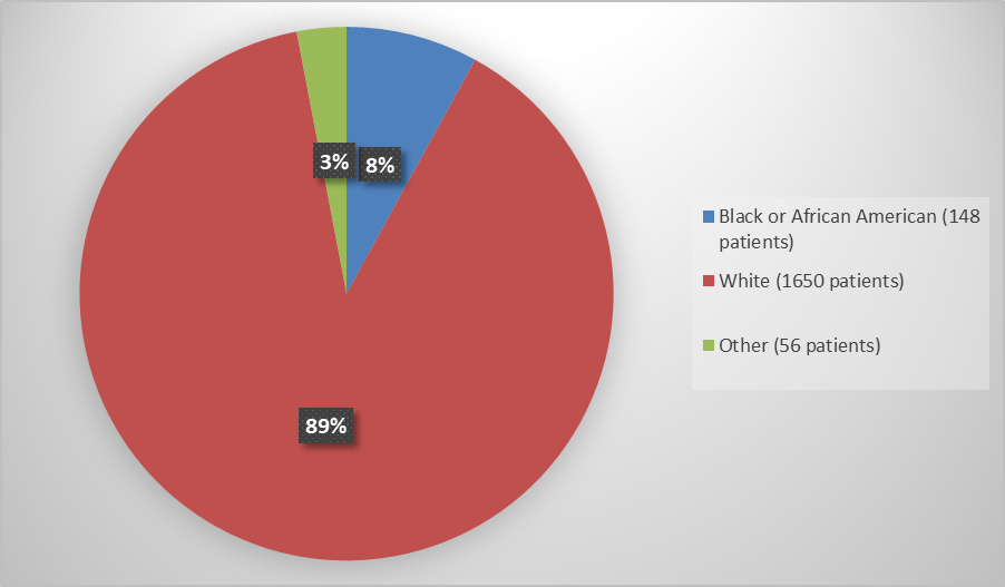 Pie chart summarizing how many individuals of a certain race were enrolled in the clinical trial. In total, 1650 patients were White (89%), 148 patients were Black or African American (8%), and 56 patients were Other (6%).