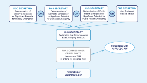 Summary of process for Emergency Use Authorization (EUA) issuance