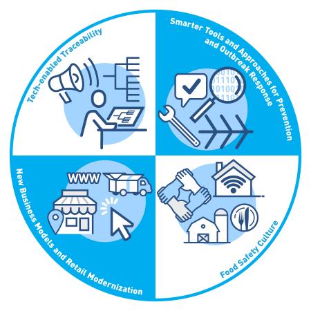 New Era for Smarter Food Safety: 4 Core Elements