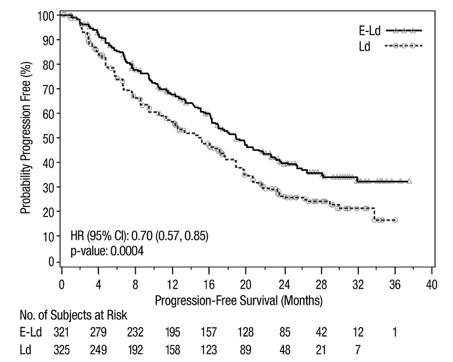 Figure summarizes percentage for probability progression-free and months of progression-free survival