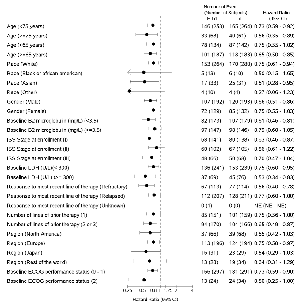  Table summarizes subgroup analysis for the primary endpoint, progression-free survival (PFS)