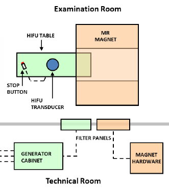 A block diagram of the Sonalleve MR-HIFU system showing the different patient treatment parts of the system.
