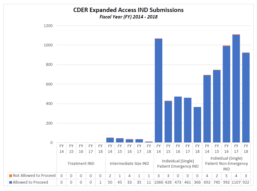 CDER Expanded Access IND Submissions FY114 -18