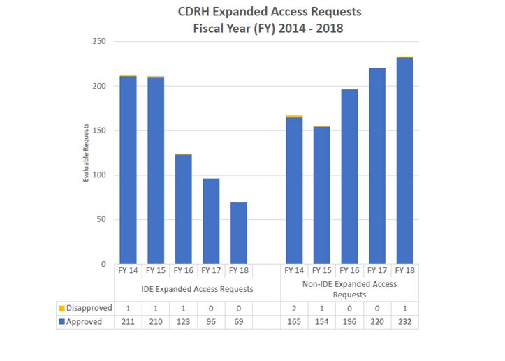 CDRH Expanded Access Requests FY 14 - 18