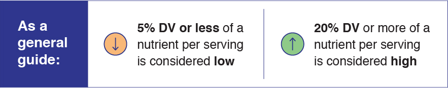 Older Adults % Daily Value