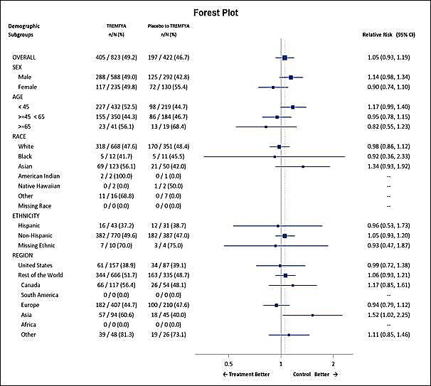 Figure summarizes adverse events by subgroup in both trials combined.