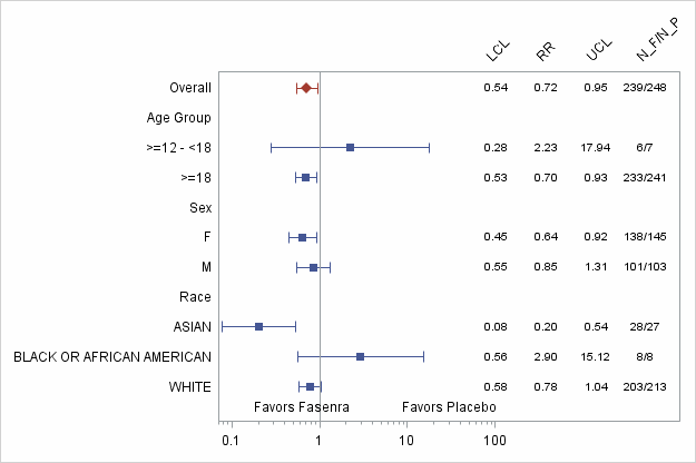 Table summarizes efficacy results from Trial 2 by subgroup