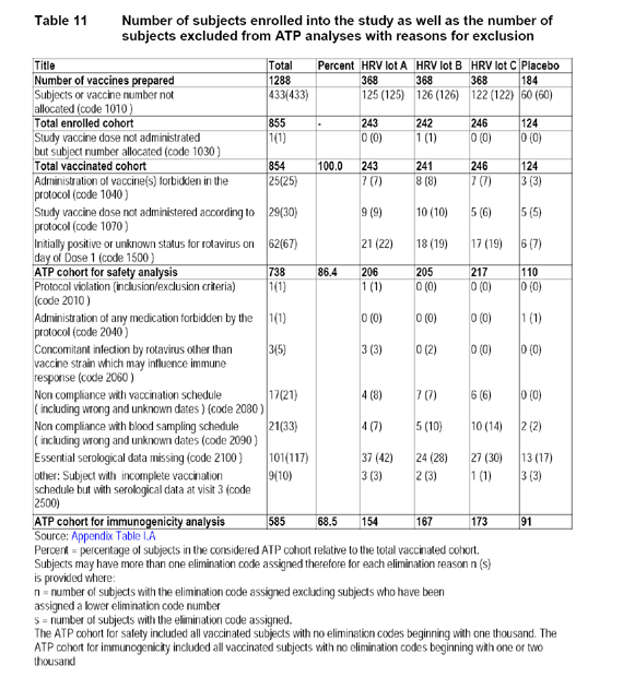 Table 11: Number of subjects enrolled into the study as well as the number of subjects excluded from ATP analyses with reasons for exclusion