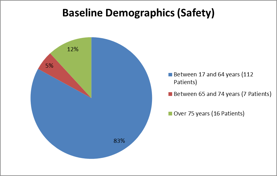 Pie chart summarizing how many individuals of certain age groups were enrolled in the AVYCAZ cUTI clinical trial  In total, 112 were between 17 and 64 years (83%), 7 were between 65 and 74 years (5%), and 16 were over the age of 75 (12%).