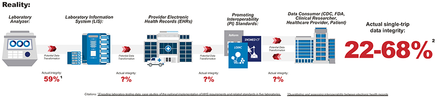 Infographic showing the reality of single-trip laboratory data integrity of 22-68% and the factors that contribute to that reality.