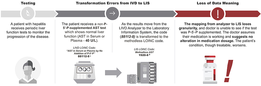 Infographic showing how transformation errors from in vitro diagnostics to Laboratory Information Systems following patient testing can results in loss of data meaning.