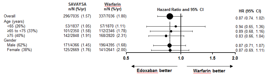 Forrest Plot showing Subgroup Analyses of Primary Efficacy Endpoint by Gender and Age.