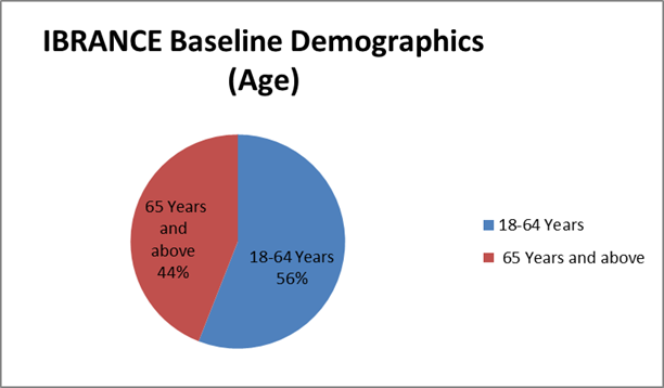 Ibrance Figure 3