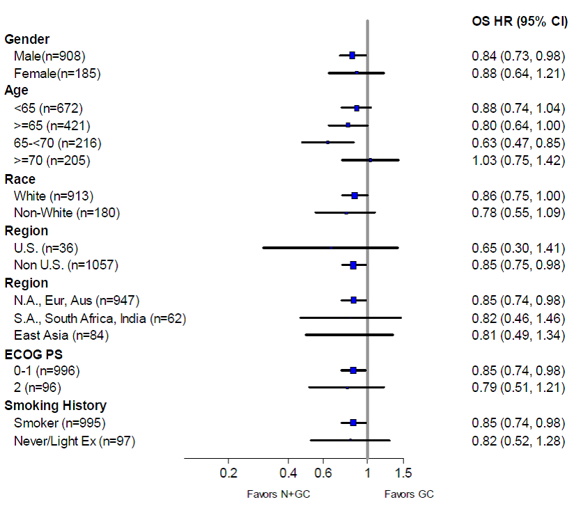 Table summarizes efficacy results by subgroup.