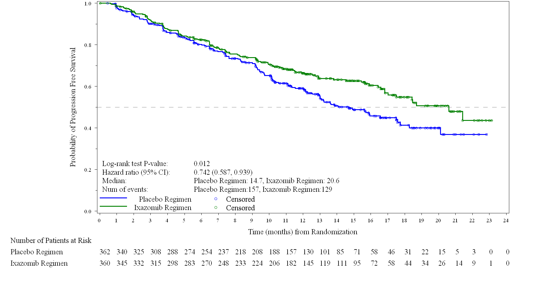 PFS results are summarized in the table and The median time to response was 1.1 months in the NINLARO regimen and 1.9 months in the placebo regimen. The median duration of response was 20.5 months in the NINLARO regimen and 15 months in the placebo regimen for responders in the response evaluable population.