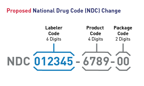 Proposed National Drug Code (NDC) Change
