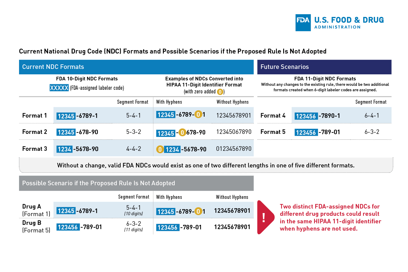 This image shows the current three formats used to create a 10 digit NDC. It also shows how an FDA NDC is converted to make a HIPAA 11 digit identifier by adding leading zeros to various segments. The graphic shows the two new FDA NDC formats that will happen if the proposed rule is not adopted. There would be five FDA NDC formats which would be 6-4-1 and  6-3-2. Additionally, the graphic notes that if the proposed rule is not adopted, there could be confusion with HIPAA identifiers with the 5-4-1 and the 6-3-2 formats. Two drugs may be assigned the same HIPAA identifier.