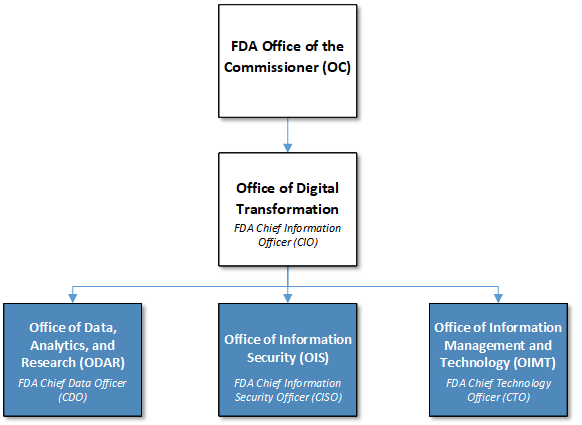 Org chart structure showing ODAR, OIS, and OIMT reporting to ODT, and ODT reports directly to the FDA Office of the Commissioner.