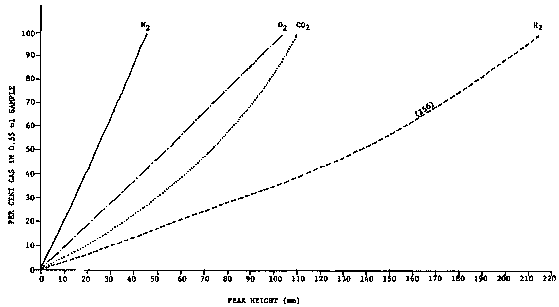 ​Calibration graph for gas chromatography of headspace gas.