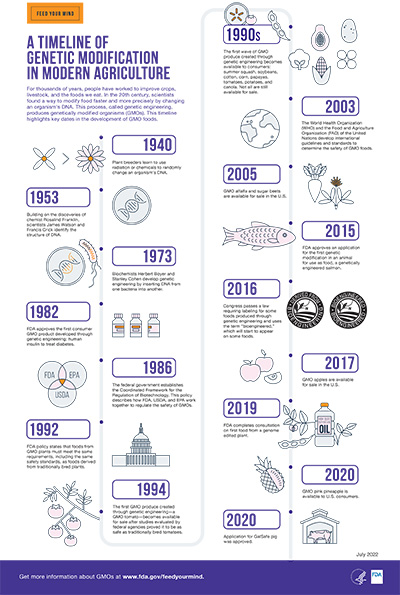 Timeline of Genetic Modification in Agriculture Thumbnail