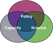 Venn Diagram showing overlapping areas of science, policy and capacity