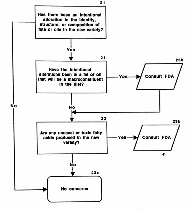 Figure 6. Safety Assessment of New Varieties: New or Modified Fats or Oils