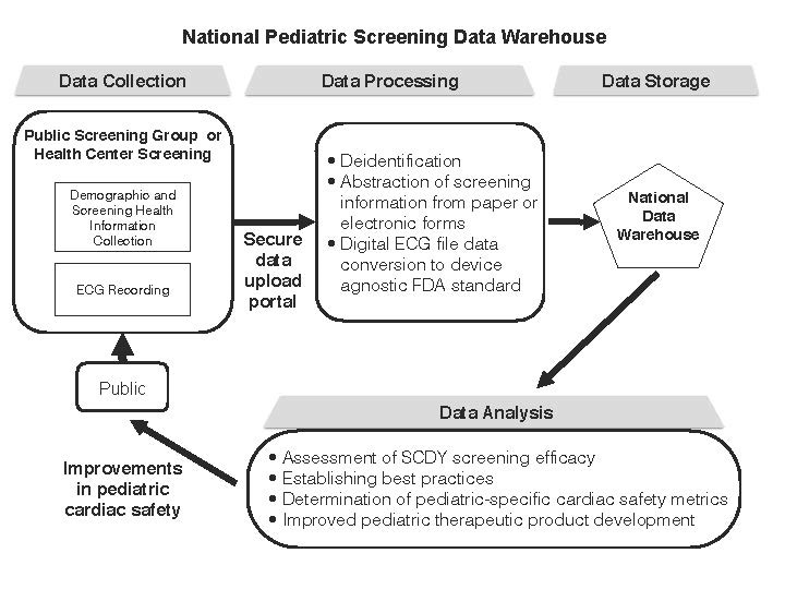 National Pediatric Screening Data Warehouse