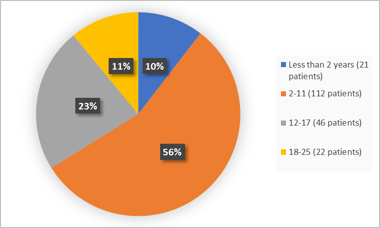 : Pie charts summarizing how many individuals of certain age groups were enrolled in the clinical trial. In total, 21 (10%) were less than 2 years, 112 patients were 2 – 11 years (56%), 46  patients were 12 – 17 years (23%) and 22 patients were 18 -25 years (11%).)