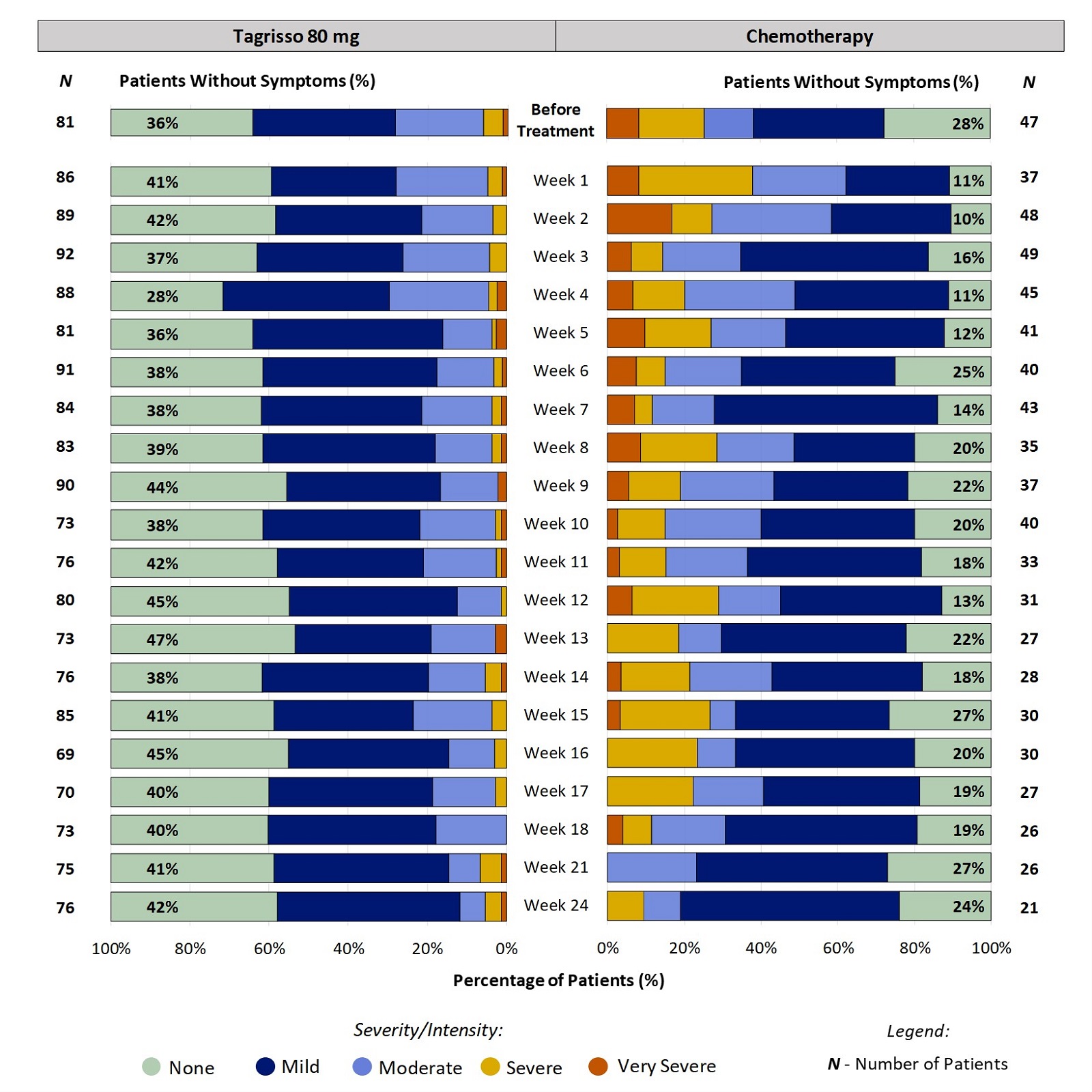 Two stacked bar charts, one for Tagrisso and the other for chemotherapy, showing proportion of patients reporting the severity of fatigue at each time point through the first 24 weeks of treatment. For example, at week 2, 58% of patients taking Tagrisso reported fatigue (ranging from mild to severe).