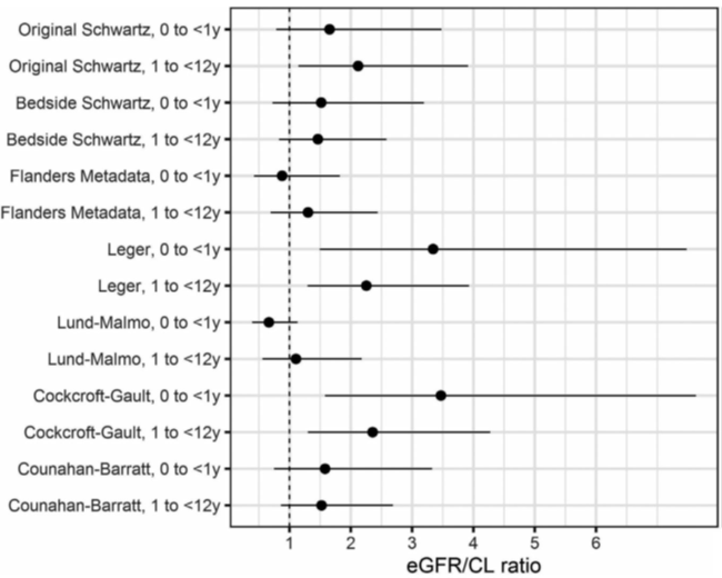 Figure 2. Forest plot showing the ratio of eGFR and observed drug clearance (CL) values for gadobutrol.