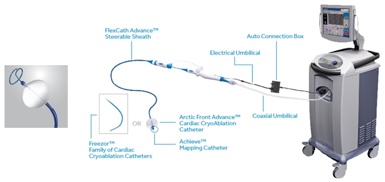 Image of the device, featuring FlexCath Advance steerable sheath, electrical umbilical, auto connection box, Freezor family of cardiac cryablation catheters or Arctic Front Advance, achieve mapping catheter.