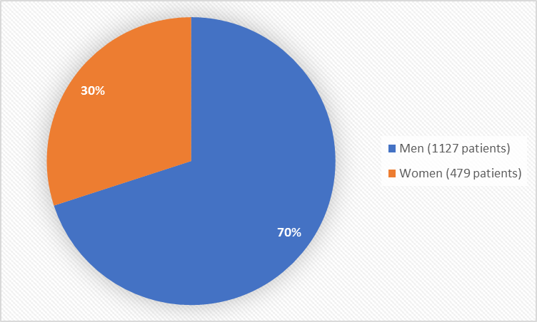 Figure 1. Baseline Demographics by Sex