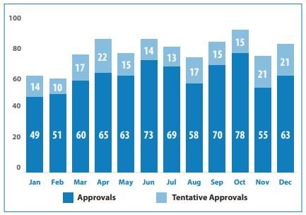 Approvals 2020: Jan 49 final, 14 tentative; Feb 51 final, 10 tenative; Mar 60 final, 17 tentative; Apr 65 final, 22 tenative; May 63 final, 15 tentative; Jun 73 final, 14 tentative; Jul 69 final, 13 tentative; Aug 58 final, 17 tentative; Sep 70 final, 15 tentative; Oct 78 final, 15 tentative; Nov 55 final, 21 tentative; Dec 63 final, 21 tentative