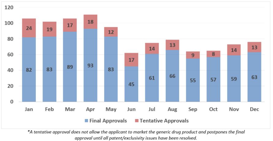 2019 Generic Drug Approvals