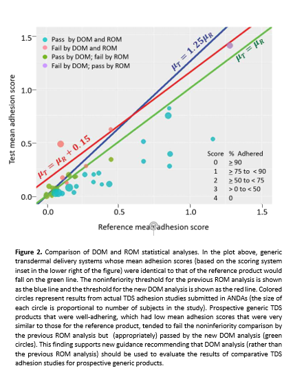 CDER Statistical Studies Innovate Measures of Adhesion to Assess Generic Products