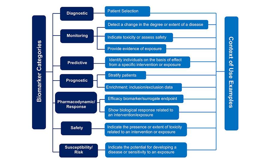 Examples of Contexts of Use With Respect to Biomarker Category