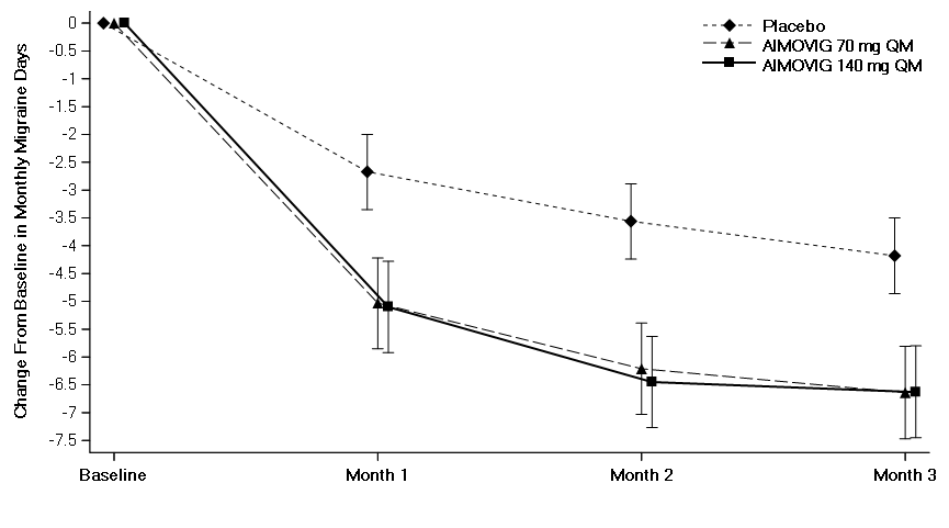 Table summarizes efficacy results for clinical trial 1.