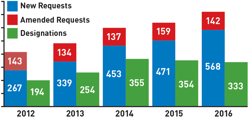 orphan_drug_designation_requests