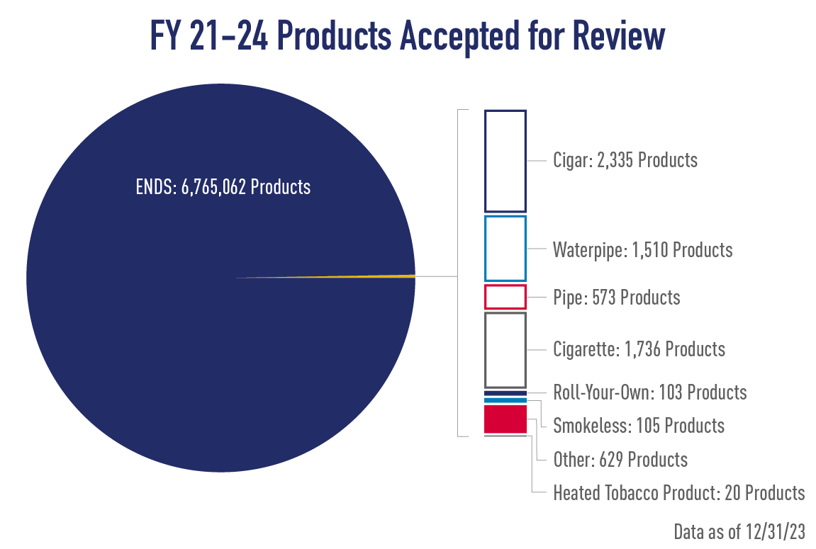 FY 21-24 Products Accepted for Review