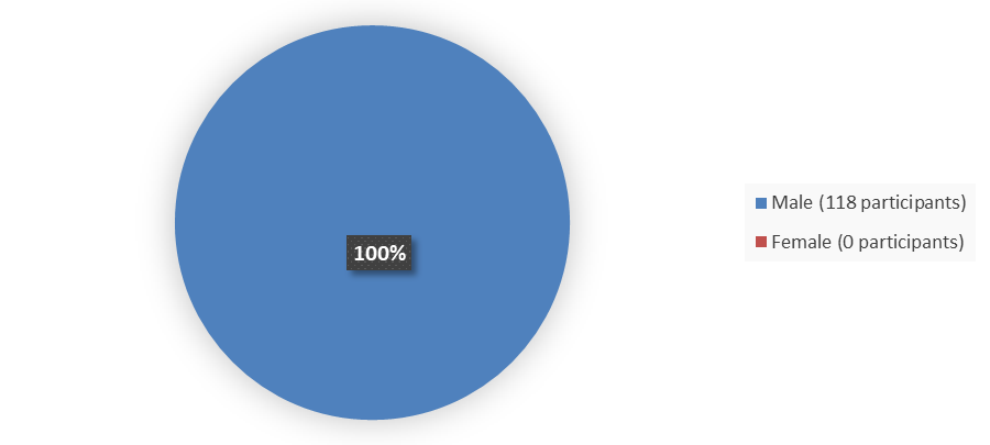 Pie chart summarizing how many male and female patients were in the clinical trial. In total, 118 (100%) male patients and 0 (0%) female patients participated in the clinical trial.