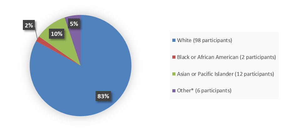 Pie chart summarizing how many White, Black or African American, Asian or Pacific Islander, and other patients were in the clinical trial. In total, 98 (83%) White patients, 2 (2%) Black or African American patients, 12 (10%) Asian or Pacific Islander patients, and 6 (5%) other patients participated in the clinical trial.