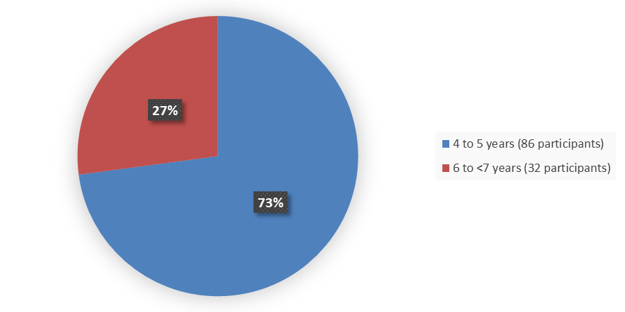 Pie chart summarizing how many patients by age were in the clinical trial. In total, 86 (73%) patients between 4 and 5 years of age and 32 (27%) patients between 6 and 7 years of age participated in the clinical trial.