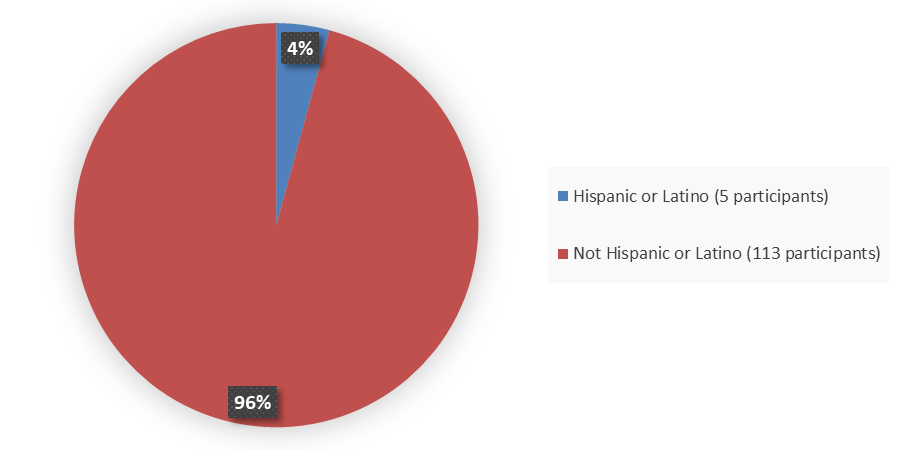 Pie chart summarizing how many Hispanic and not Hispanic patients were in the clinical trial. In total, 5 (4%) Hispanic or Latino patients and 113 (96%) not Hispanic or Latino patients participated in the clinical trial.