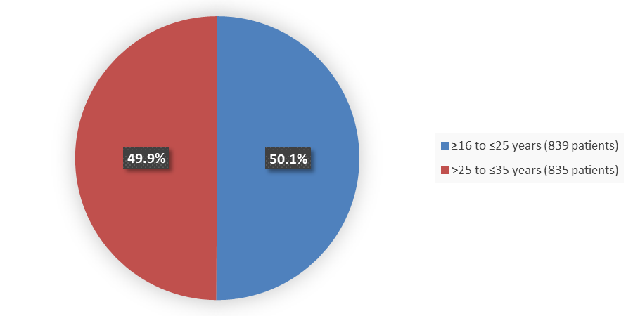 Pie chart summarizing how many patients by age were in the clinical trial. In total, 839 (50.1%) patients between 16 and 25 years of age and 835 (49.9%) patients between 26 and 35 years of age participated in the clinical trial.