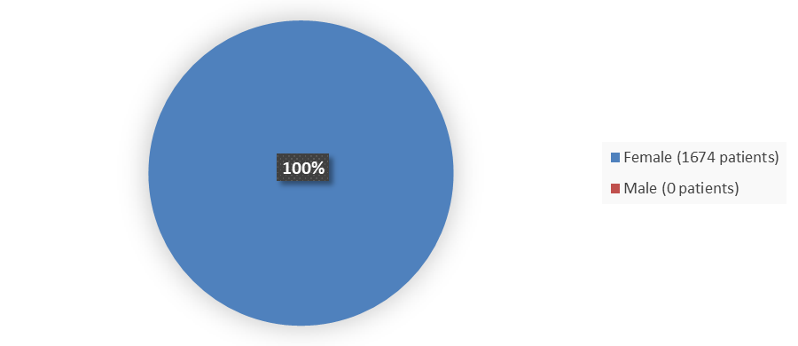 Pie chart summarizing how many male and female patients were in the clinical trial. In total, 0 (0%) male patients and 1,674 (100%) female patients participated in the clinical trial.