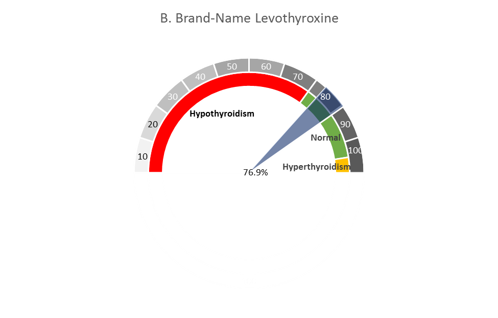 Brand Name Levothyroxine