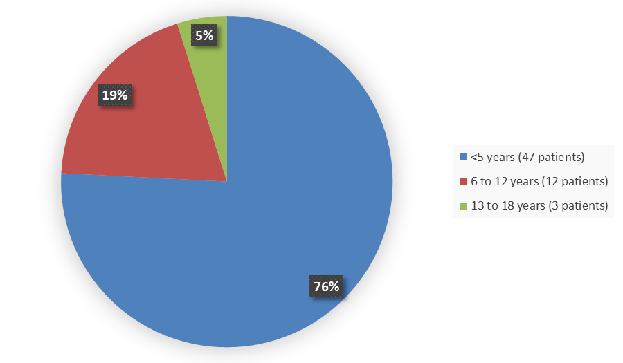 Pie chart summarizing how many patients by age were in the clinical trial. In total, 47 (76%) patients younger than 5 years of age, 12 (19%) patients between 6 and 12 years of age, and 3 (5%) patients between 13 and 18 years of age participated in the clinical trial.
